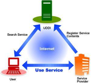 UDDI 统一描述、发现与集成服务的技术解析
