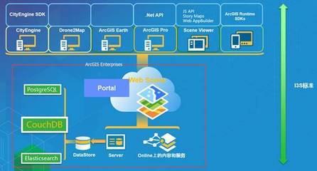 自我革新 Esri打造全新架构下的三维能力软件服务