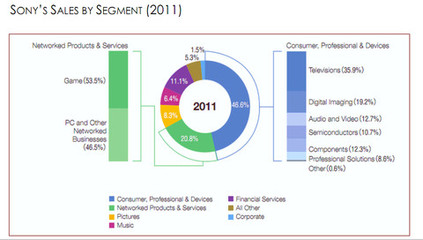 索尼 从硬件贵族到软件服务的复兴之路